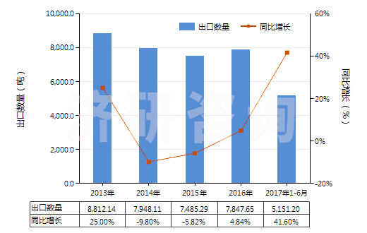 2013-2017年6月中國甘露糖醇(HS29054300)出口量及增速統(tǒng)計(jì)